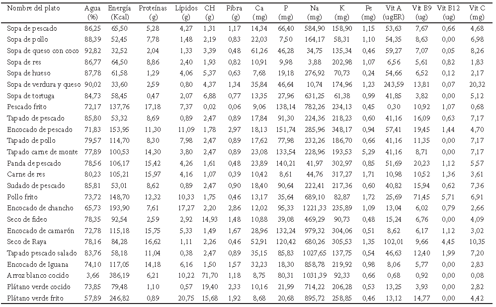 TABLA 3. Composición nutricional por cada 100 g de porción comestible de sopas, platos principales y guarniciones más consumidas por los Épera Siapidara.