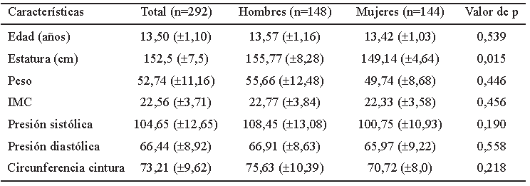 TABLA 1. Características generales de los adolescentes estudiados.