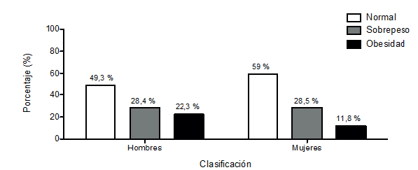 FIGURA 1. Prevalencia de peso normal, sobrepeso u obesidad en los adolescentes participantes del estudio (n = 292), según indicador Índice de Masa Corporal/Edad.