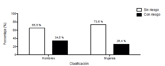 FIGURA 2. Prevalencia de riesgo cardiovascular en los adolescentes participantes del estudio (n = 292), según indicador Circunferencia de Cintura/Talla