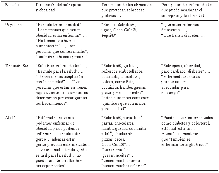 TABLA 2. Opiniones expresadas por los adolescentes participantes en los grupos focales.