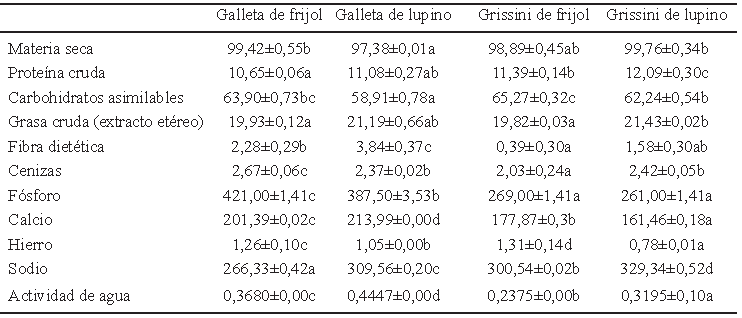 TABLA 1. Resultado del contenido de micronutrientes de las cuatro muestras.