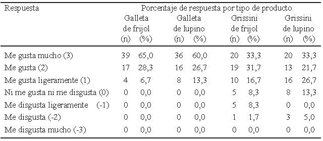 TABLA 2. Porcentaje de las diferentes respuestas de la prueba de grado de satisfacción en el grupo de niños por tipo de producto.