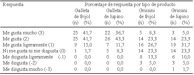 TABLA 3. Porcentaje de las diferentes respuestas de la prueba de grado de satisfacción en el grupo de adultos por tipo de producto.