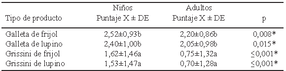 TABLA 4. Puntajes de cada tipo de producto en el grupo de niños y adultos obtenidos por la prueba de grado de satisfacción.