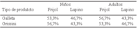 TABLA 5. Preferencia de las galletas y grissinis en el grupo de niños y adultos.