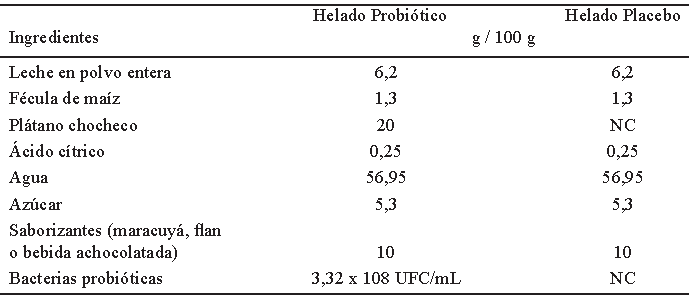 TABLA 1. Composición del helado con probiótico y helado placebo.