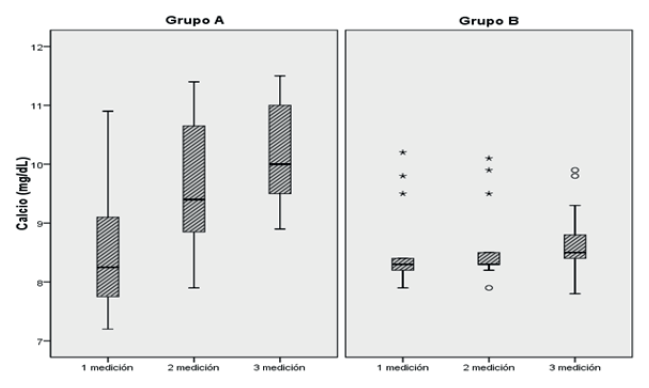 FIGURA 1. Diagrama boxplot para niveles de calcio (mg/dl).