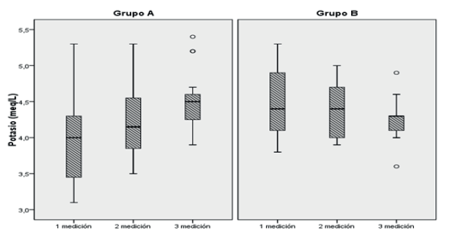 FIGURA 3. Diagrama boxplot para valores de potasio (μg/dl).