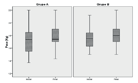 FIGURA 4. Diagrama boxplot para la variable peso (kg).