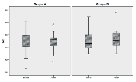 FIGURA 6. Diagrama boxplot para la variable IMC.