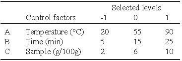 TABLE 1. Experimental design for obtaining aqueous extracts of lemon balm