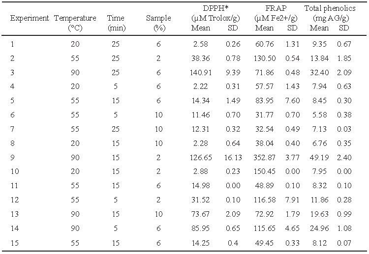 TABLE 3. Antioxidant activity of aqueous extracts of lemon balm determined by DPPH*, FRAP and Total phenolics according to the experimental design Box-Benhken (n=3)