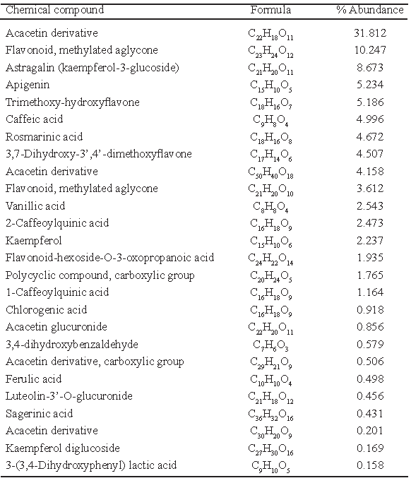 TABLE 4. Identification by HPLC-MS of the chemical compounds present in aqueous extract of lemon balm.