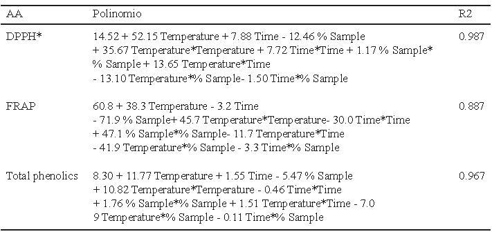 TABLE 2. Polynomial and correlation coefficients obtained for the aqueous extracts of lemon balm applying a Box-Behnken design.