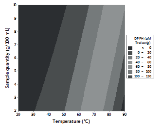 FIGURE 1. Effect of time-temperature, % sample-temperature and % sample-time in the antioxidant activity of lemon balm extracts determined by DPPH*