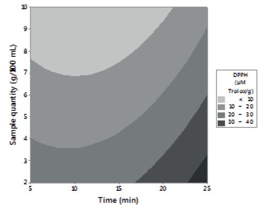 FIGURE 1. Effect of time-temperature, % sample-temperature and % sample-time in the antioxidant activity of lemon balm extracts determined by DPPH*