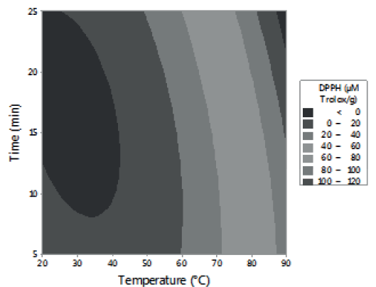 FIGURE 1. Effect of time-temperature, % sample-temperature and % sample-time in the antioxidant activity of lemon balm extracts determined by DPPH*