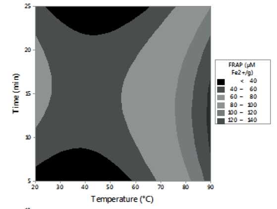 FIGURE 2. Effect of time-temperature, % sample-temperature and % sample-time in the antioxidant activity of lemon balm extracts determined by FRAP.