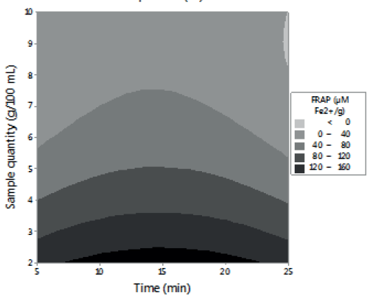 FIGURE 2. Effect of time-temperature, % sample-temperature and % sample-time in the antioxidant activity of lemon balm extracts determined by FRAP.