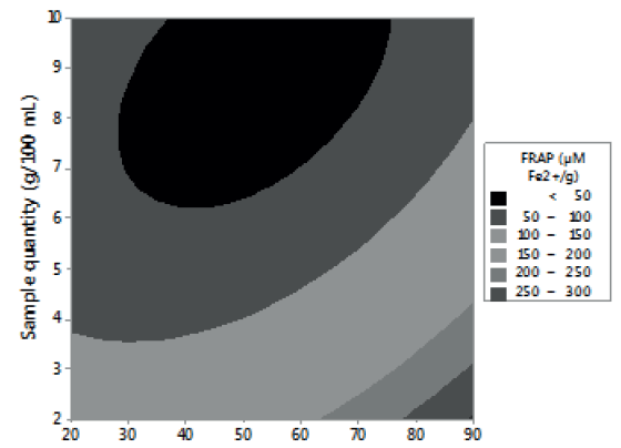 FIGURE 2. Effect of time-temperature, % sample-temperature and % sample-time in the antioxidant activity of lemon balm extracts determined by FRAP.