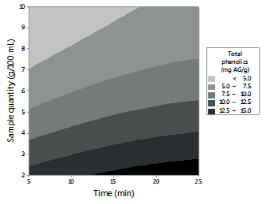 FIGURE 3. Effect of time-temperature, % sample-temperature and % sample-time in the antioxidant activity of lemon balm extracts determined by Total phenolics.