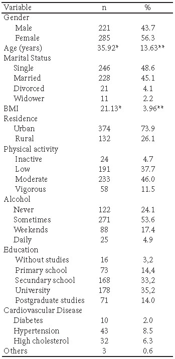 TABLE 1. Socio-demographic data of participants to analyse the psychometric properties of the Spanish version of the Self-Efficacy Consumption of Fruit and Vegetables Scale among the Spanish population.