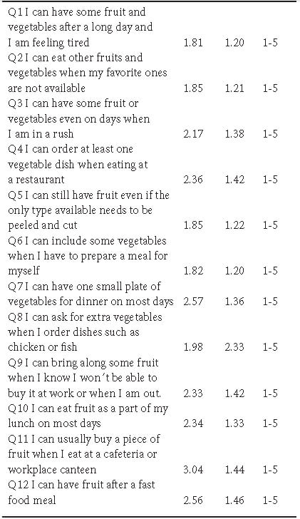 TABLE 2. Average scores and standard deviation for each question on the Self-Efficacy Consumption of Fruit and Vegetables questionnaire.