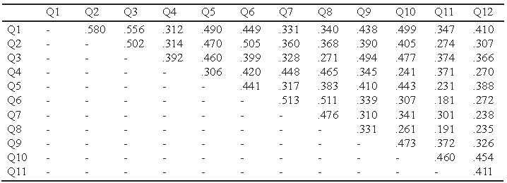 TABLE 3. Correlation between the Fruit and Vegetable (F/V) scale questions items on the Self-Efficacy Consumption of Fruit and Vegetables questionnaire*.