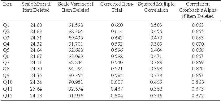 TABLE 4. Cronbach´s Alpha of the Self-Efficacy Consumption of Fruit and Vegetables Scale among the Spanish population scale if an item is deleted