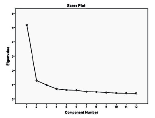 FIGURE 2. Scree plot test for the Self-Efficacy Consumption of Fruit and Vegetables Scale questionnaire among the Spanish population.