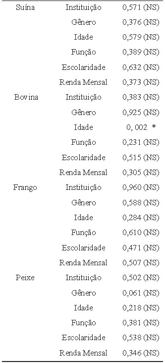 * Teste significativo, ao nível de 5% de probabilidade. Indicando que quanto maior a idade, menor o consumo observado de carne bovina. NS: Teste não significativo, ao nível de 5% de probabilidade.