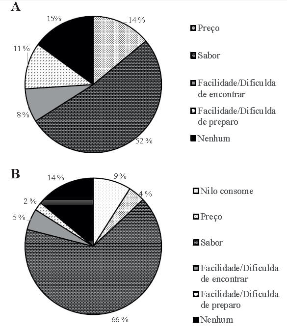 FIGURA 3. Principais motivos relacionados ao consumo de carnes em geral e de carne de peixe por parte dos entrevistados nas duas universidades do município de Lavras. A: Motivos associados ao consumo de carnes em geral por parte dos entrevistados das duas universidades do município de Lavras; B: Motivos associados ao consumo da carne de peixe por parte dos entrevistados das duas universidades do município de Lavras.