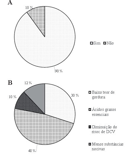 FIGURA 4. Perfil do consumidor entre os entrevistados nas duas universidades do município de Lavras em relação à saúde. A: Crença dos consumidores das duas universidades do município de Lavras entrevistados frente à possibilidade do consumo de carne possuir interferência na saúde; B: Principais benefícios associados ao consumo da carne de peixe de acordo com os consumidores das duas universidades entrevistados no município de Lavras.