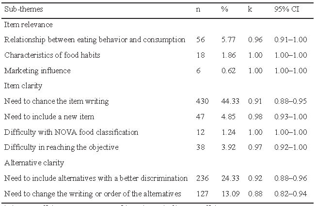 TABLE 3: Absolute and relative frequencies and kappa coefficients for each sub-theme identified in focus groups, São Paulo, Brazil, 2016–2017