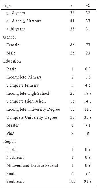 TABLE 4: Characteristics of participants in the study of item comprehension, São Paulo, Brazil, 2018 (N = 112).