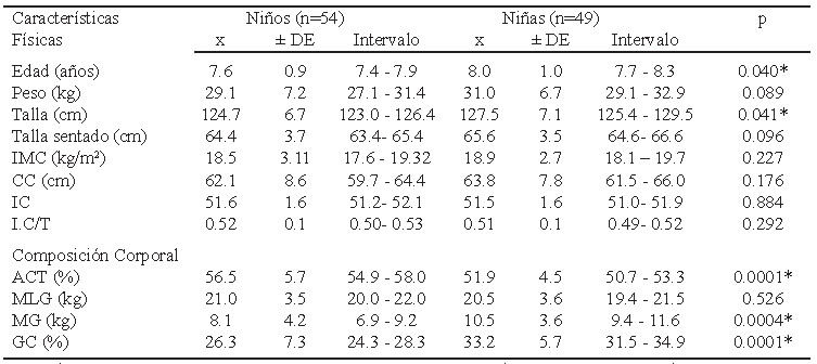 TABLA 1. Características antropométricas y de composición corporal de escolares costarricenses de 6 a 9 años.