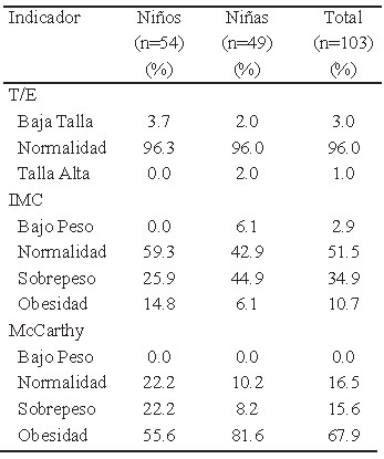 TABLA 2. Prevalencias (%) del estado nutricional de escolares costarricenses de 6 a 9 años según indicadores antropométricos y de composición corporal