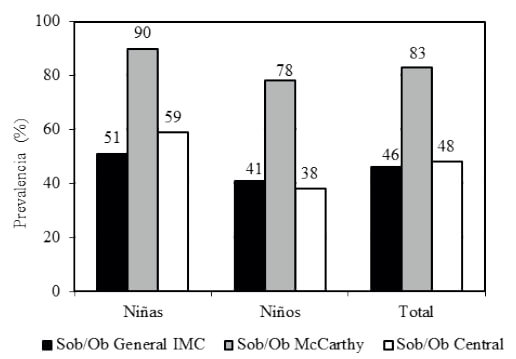 FIGURA 1. Prevalencia de sobrepeso/obesidad general según IMC y clasificación de McCarthy y de sobrepeso/obesidad central según sexo y edad en escolares costarricenses de 6 a 9 años.