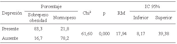 TABLA 1. Asociación de sobrepeso-obesidad con depresión en adolescentes
