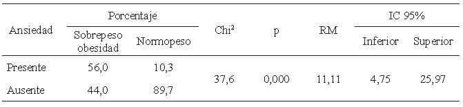 TABLA 2. Asociación de sobrepeso-obesidad con ansiedad en adolescentes