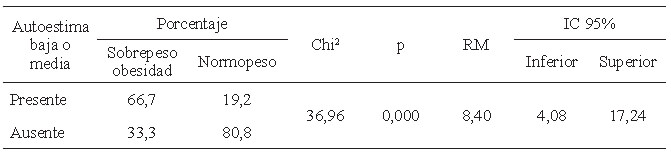 TABLA 3. Asociación de sobrepeso-obesidad con baja o media autoestima en adolescentes