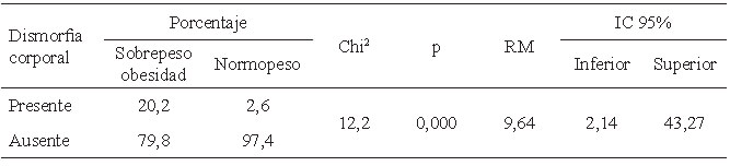 TABLA 4. Asociación de sobrepeso-obesidad con dismorfia corporal.
