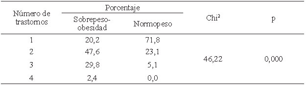 TABLA 5. Asociación de sobrepeso-obesidad con la prevalencia del número de trastornos.