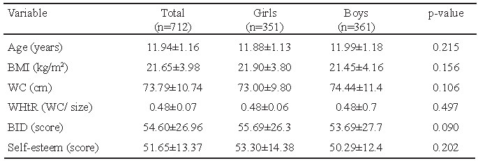 TABLE 1. Anthropometric and psychosocial characteristics in schoolchildren.