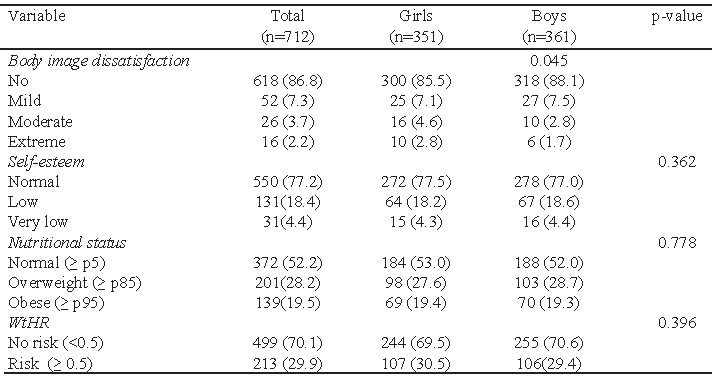 TABLE 2. Proportion of schoolchildren according to psychosocial variables, weight status and adominal obesity