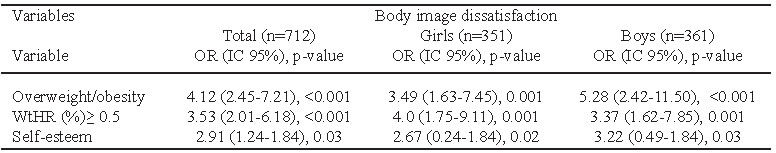 TABLE 4. Association between body image dissatisfaction with anthropometric parameters and self-esteem according to gender in Chilean children-adolescents.
