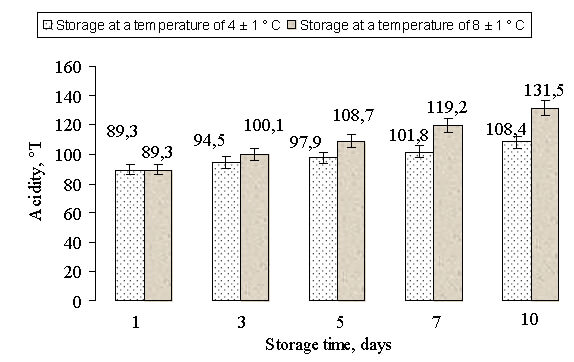 FIGURE 3. Changing of titratable acidity during storage the fermented milk drink at different temperatures