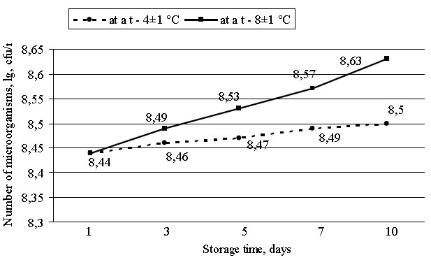 FIGURE 4: Changes in the lactic microbiota population at different temperatures of storage of sour-milk drinks fermented on the microbial association “Tibetan Kefir Grains