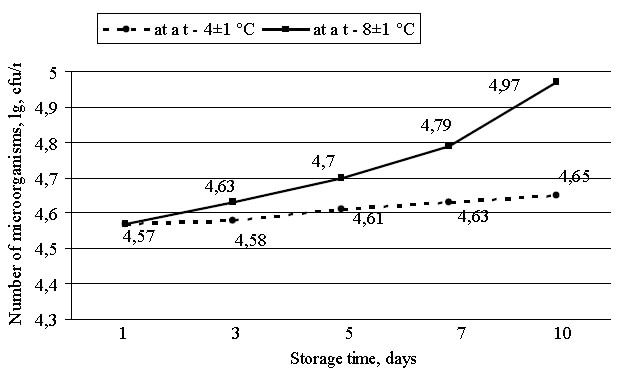 FIGURE 5: Change the yeast population at different temperatures of storage of sour-milk drinks ermented on the microbial association “Tibetan Kefir Grains”